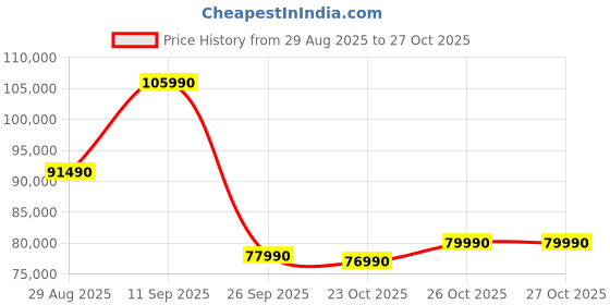 flipkart.com samsung 189 cm (75 inch) Ultra HD (4K) LED Smart Tizen TV samsung Price History Graph from 29 Aug 2025 to 27 Oct 2025