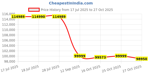 flipkart.com samsung 189 cm (75 inch) Ultra HD (4K) LED Smart Tizen TV 2025 Edition samsung Price History Graph from 17 Jul 2025 to 25 Oct 2025