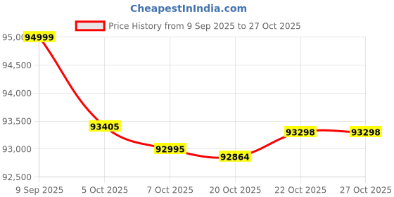 flipkart.com samsung 189 cm (75 inch) Ultra HD (4K) LED Smart Tizen TV 2025 Edition samsung Price History Graph from 9 Sep 2025 to 27 Oct 2025