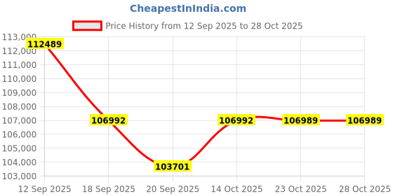flipkart.com samsung 189 cm (75 inch) Ultra HD (4K) LED Smart Tizen TV 2025 Edition with Smarter Viewing with Alexa, Google Assistant & More samsung Price History Graph from 12 Sep 2025 to 27 Oct 2025