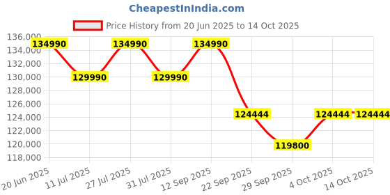 flipkart.com haier 189 cm (75 inch) Ultra HD (4K) Mini LED Smart Android TV 2025 Edition haier Price History Graph from 20 Jun 2025 to 14 Oct 2025