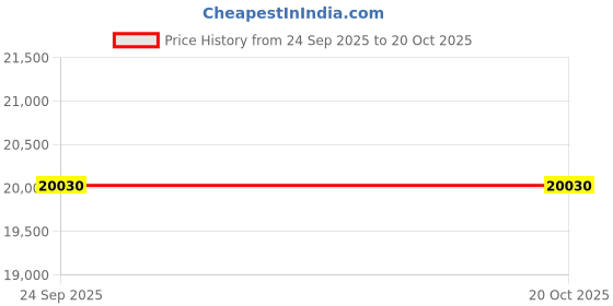 flipkart.com samsung 189 L Direct Cool Single Door 3 Star Refrigerator samsung Price History Graph from 24 Sep 2025 to 18 Oct 2025