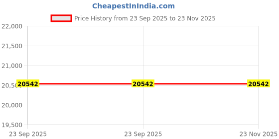 flipkart.com samsung 189 L Direct Cool Single Door 4 Star Refrigerator samsung Price History Graph from 23 Sep 2025 to 23 Nov 2025
