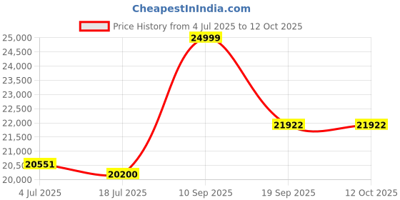 flipkart.com samsung 189 L Direct Cool Single Door 4 Star Refrigerator samsung Price History Graph from 4 Jul 2025 to 12 Oct 2025
