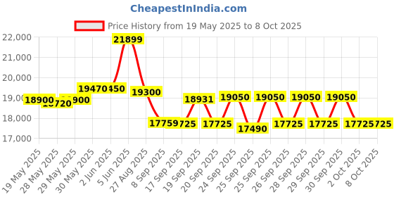 flipkart.com samsung 189 L Direct Cool Single Door 5 Star Refrigerator samsung Price History Graph from 19 May 2025 to 8 Oct 2025