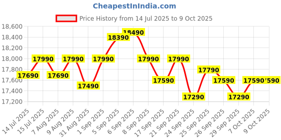 flipkart.com samsung 189 L Direct Cool Single Door 5 Star Refrigerator with Base Drawerwith Digital Inverter samsung Price History Graph from 14 Jul 2025 to 9 Oct 2025