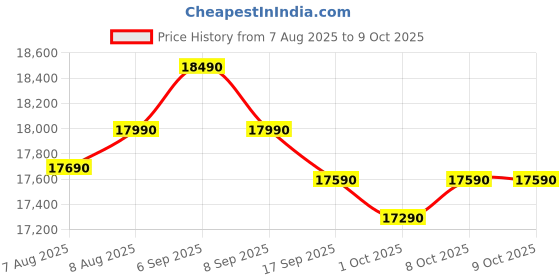 flipkart.com samsung 189 L Direct Cool Single Door 5 Star Refrigerator with Base Drawerwith Digital Inverter samsung Price History Graph from 7 Aug 2025 to 8 Oct 2025
