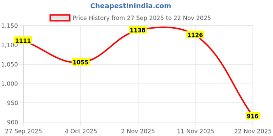 flipkart.com skybucket 189 LEDs 5 m Multicolor Color Changing, Steady Strip Rice Lights skybucket Price History Graph from 27 Sep 2025 to 22 Nov 2025