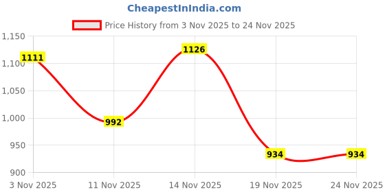 flipkart.com skybucket 189 LEDs 5 m Multicolor Color Changing, Steady Strip Rice Lights skybucket Price History Graph from 3 Nov 2025 to 24 Nov 2025