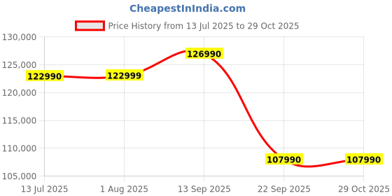 flipkart.com sony 189.3 cm (75 inch) Ultra HD (4K) LED Smart Google TV sony Price History Graph from 13 Jul 2025 to 29 Oct 2025