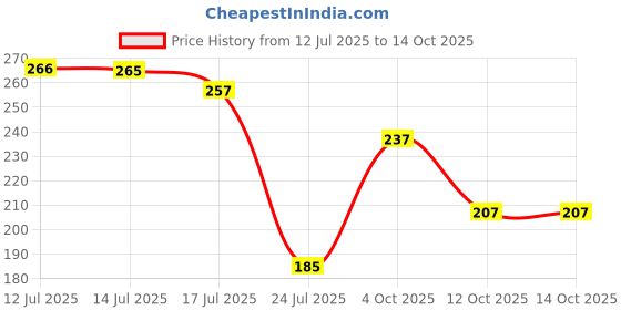 flipkart.com mattlook 18Color Ultra Pigmented Forever Matte Lip Color Palette, Nonsticky, Long Lasting mattlook Price History Graph from 12 Jul 2025 to 14 Oct 2025
