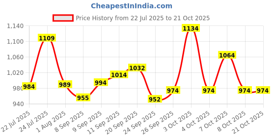 flipkart.com vinex 18ft X 12ft, 100 Microns | Water Proof Tarpaulin Sheet | ISI Mark Tent - For Camping, Construction Sites, Transportation Covers, Garden vinex Price History Graph from 22 Jul 2025 to 21 Oct 2025