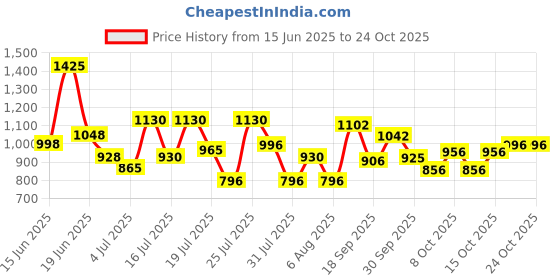 flipkart.com vinex 18ft X 12ft, 120 GSM | Multilayer Water Proof Tarpaulin Sheet | Big size Tent - For Transportation Covers, Construction Sites, Camping vinex Price History Graph from 15 Jun 2025 to 24 Oct 2025