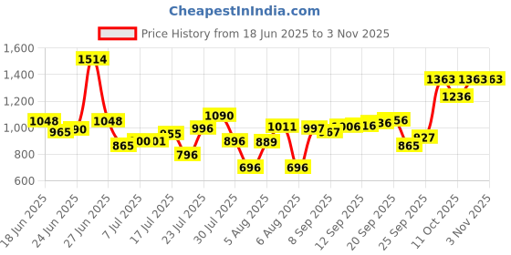 flipkart.com vinex 18ft X 12ft, 120 GSM | Multilayer Water Proof Tarpaulin Sheet | Edges Tent - For Transportation Covers vinex Price History Graph from 18 Jun 2025 to 2 Nov 2025