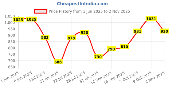 flipkart.com vinex 18ft X 12ft, 135 Microns | Water Proof Tarpaulin Sheet | ISI Mark Tent - For Camping, Construction Sites, Transportation Covers, Garden vinex Price History Graph from 1 Jun 2025 to 2 Nov 2025