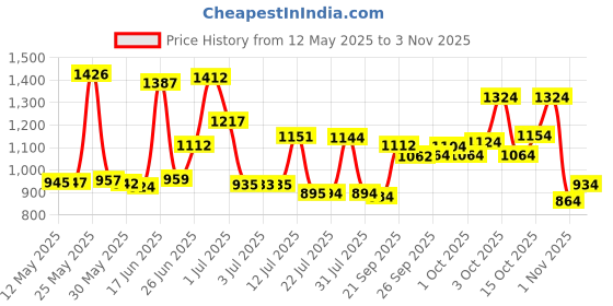 flipkart.com numex 18ft X 12ft, 170 GSM | Water Proof Tarpaulin Sheet | 100% Pure Virgin | ISO Cert Tent - For Camping, Construction Sites, Transportation Covers, Garden numex Price History Graph from 12 May 2025 to 2 Nov 2025