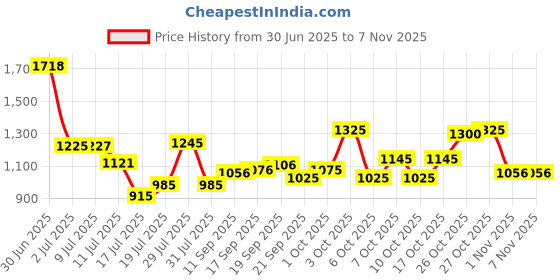 flipkart.com rhinokraft 18ft X 12ft, 170GSM | Premium Water Proof Tirpal Sheet , Rain Saver Tent - For Camping, Construction Sites, Transportation Covers, Garden rhinokraft Price History Graph from 30 Jun 2025 to 2 Nov 2025