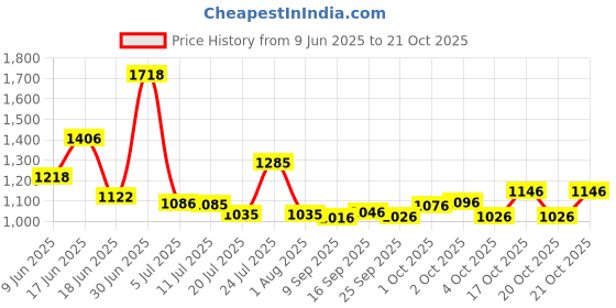 flipkart.com rhinokraft 18ft X 12ft, 170GSM | Stripe Water Proof Tarpaulin Sheet | Trusted quality Tent - For Camping rhinokraft Price History Graph from 9 Jun 2025 to 21 Oct 2025