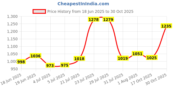 flipkart.com vinex 18ft X 15ft, 120 GSM | Multilayer Water Proof Tarpaulin Sheet | Truck Cover Tent - For Transportation Covers vinex Price History Graph from 18 Jun 2025 to 30 Oct 2025