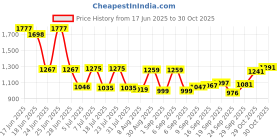 flipkart.com vinex 18ft X 15ft, 120 GSM | Multilayer Water Proof Tarpaulin Sheet |Home use Tent - For Transportation Covers vinex Price History Graph from 17 Jun 2025 to 30 Oct 2025