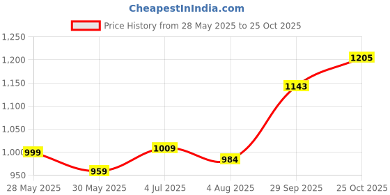 flipkart.com rockland 18FT X 15FT 120 GSM | Water Proof Tarpaulin Sheet | 100% Pure Virgin | Eyelets Tent - For U.V , Sun protection, Rain, Camping, Construction Sites, Transportation Covers rockland Price History Graph from 28 May 2025 to 25 Oct 2025