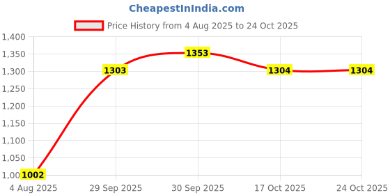 flipkart.com rhinokraft 18ft X 15ft, 120GSM | Heavy Duty Water Proof Tarpaulin Sheet or Tadpatri Tent - For Camping, Construction Sites, Transportation Covers, Temporary Shelters rhinokraft Price History Graph from 4 Aug 2025 to 24 Oct 2025