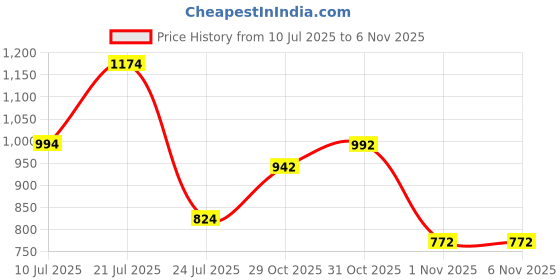 flipkart.com vinex 18ft X 15ft, 90GSM | Multilayer Water Proof Tarpaulin 18ftby15ft Tent - For Construction Sites vinex Price History Graph from 10 Jul 2025 to 2 Nov 2025