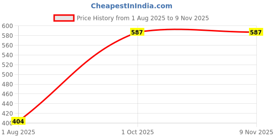 flipkart.com shield plus 18G CANNULA NEEDLES DISPOSABLE (10 PCS) Disposable Flat Tattoo Needles shield plus Price History Graph from 1 Aug 2025 to 8 Nov 2025