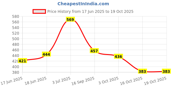 flipkart.com shield plus 18G Ear Nose Piercing Needles 18G Pen Cannula for Belly Button Nipple Disposable Stack Tattoo Needles shield plus Price History Graph from 17 Jun 2025 to 19 Oct 2025