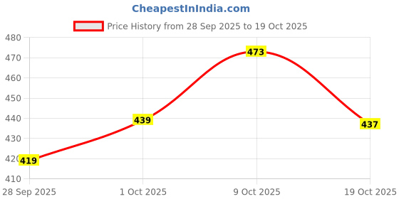 flipkart.com epitech mart 18inch 2Pc Tyre Lever Chrome finish for Truck, Car, Bike Tube Tyre Puncture Tubed Tyre Puncture Repair Kit epitech mart Price History Graph from 28 Sep 2025 to 19 Oct 2025