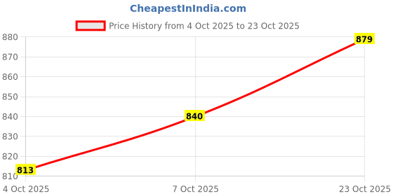 flipkart.com dealx 18Inch Aari/Maggam/Tambour Work stand With 18Inch Wooden Frame dealx Price History Graph from 4 Oct 2025 to 23 Oct 2025