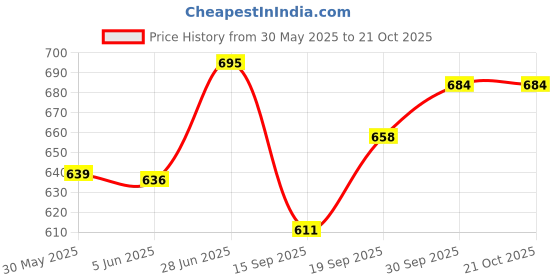 flipkart.com f8wares 18inch Long Washable Heavy-duty Reusable Dishwashing Kitchen Industrial Gardening Latex Rubber Cleaning Hand Gloves For Men Women Wet and Dry Glove Set f8wares Price History Graph from 30 May 2025 to 21 Oct 2025