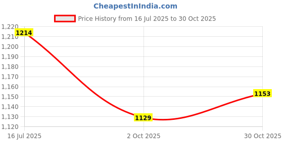 flipkart.com woofy 18Inch Single-Door Folding Metal Cage with Removable Tray for Pets & Dogs Hard Crate Pet Crate woofy Price History Graph from 16 Jul 2025 to 30 Oct 2025