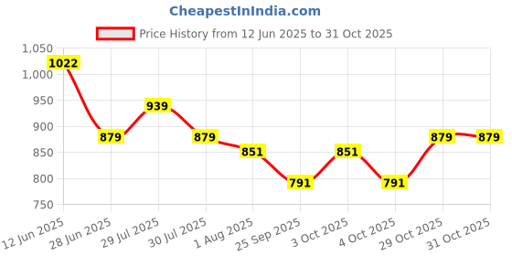 flipkart.com home bargains 18Inch Single-Door Folding Metal Cage with Removable Tray for Pets Hard Crate Pet Crate home bargains Price History Graph from 12 Jun 2025 to 31 Oct 2025