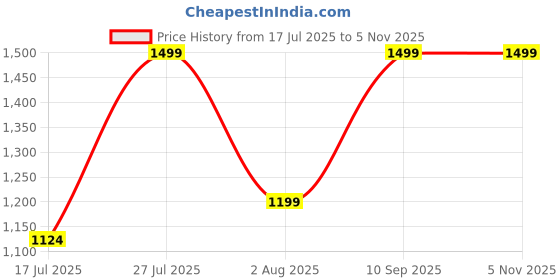 flipkart.com faber 1.8L Electric Glass Kettle|2mm Borosilicate|Dry Heat Protection|LED Illuminator Beverage Maker faber Price History Graph from 17 Jul 2025 to 5 Nov 2025