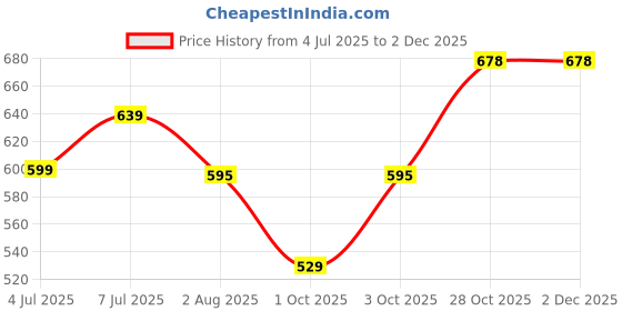 flipkart.com zunvolt 1.8L Electric Kettle zunvolt Price History Graph from 4 Jul 2025 to 2 Dec 2025