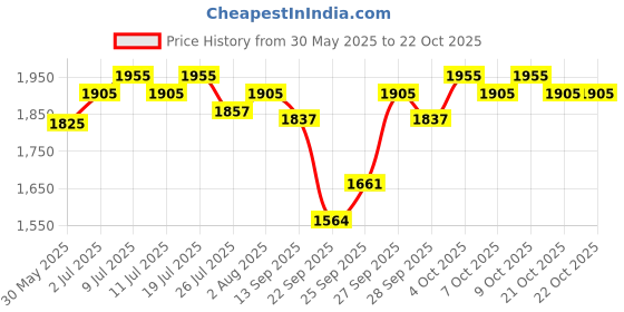 flipkart.com qpets 1.8L Super Quiet Automatic Pet Drinking Fountain Plastic Pet Bowl qpets Price History Graph from 30 May 2025 to 22 Oct 2025