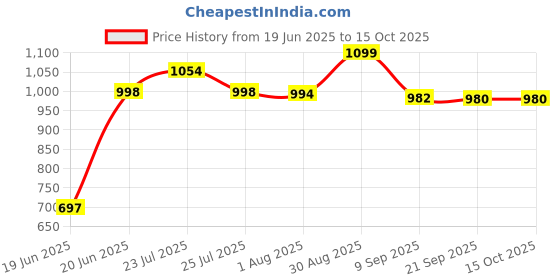 flipkart.com filmax 18L Waste Water Collector & Storage Tank | Wall-Mountable for RO & AC Solid Wire Connector filmax Price History Graph from 19 Jun 2025 to 14 Oct 2025