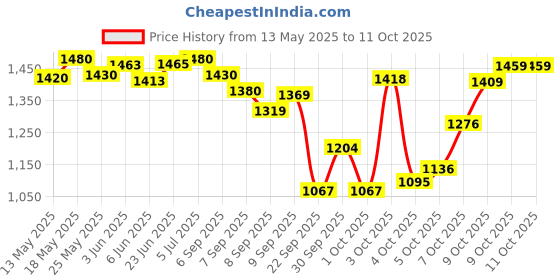 flipkart.com ymd 18Pc 6" Speed Agility Training Hurdles Training Hurdle Agility PVC Speed Hurdles ymd Price History Graph from 13 May 2025 to 9 Oct 2025