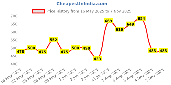 flipkart.com shield plus 18RL Tattoo Cartridge Needles Disposable Round Liner Tattoo Needles shield plus Price History Graph from 16 May 2025 to 7 Nov 2025