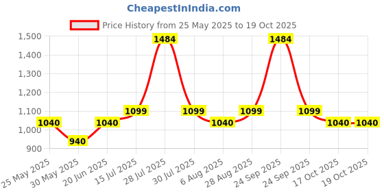 flipkart.com philips 18W B22 T-BULB 18 W 32 cm Tube Light philips Price History Graph from 25 May 2025 to 19 Oct 2025