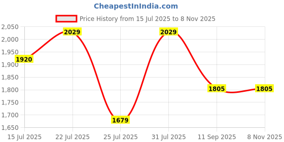 flipkart.com philips 18W B22 T-BULB 18 W 32 cm Tube Light philips Price History Graph from 15 Jul 2025 to 8 Nov 2025