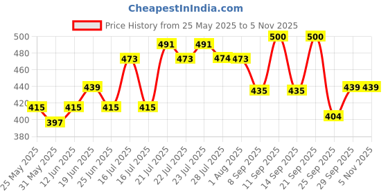 flipkart.com philips 18W B22 T-BULB 18 W 32 cm Tube Light philips Price History Graph from 25 May 2025 to 3 Nov 2025
