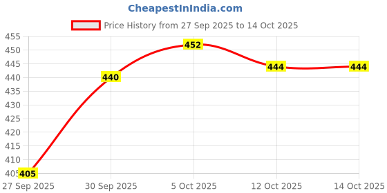 flipkart.com jaquar 18W LED Gem Trim Less Round Surface Mount Down Light Natural Light (Pack of 1) Ceiling Light Ceiling Lamp jaquar Price History Graph from 27 Sep 2025 to 14 Oct 2025