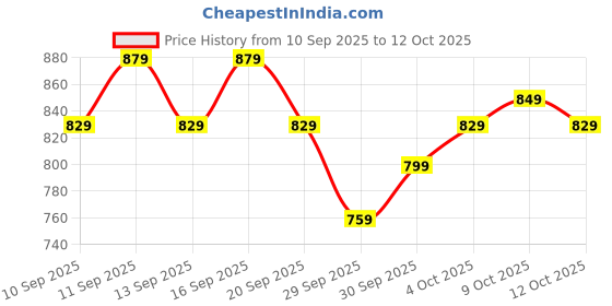 flipkart.com halonix 18W Rechargeable Emergency Inverter Bulb Pack of 2 4 hrs Bulb Emergency Light halonix Price History Graph from 10 Sep 2025 to 12 Oct 2025