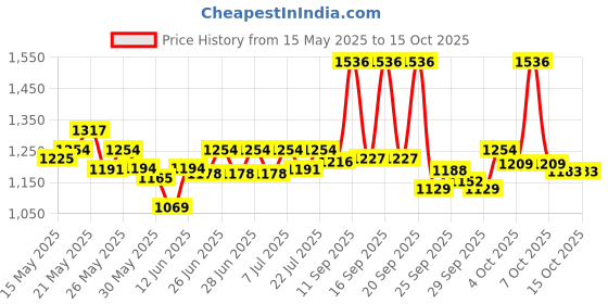 flipkart.com philips 18W Rechargeable Emergency Inverter LED Bulb (Pack of 2) with backup upto 4 hrs Bulb Emergency Light philips Price History Graph from 15 May 2025 to 14 Oct 2025