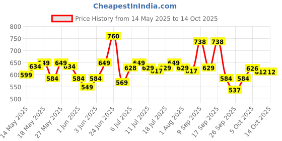flipkart.com philips 18W Rechargeable Inverter LED with backup upto 4 hrs Bulb Emergency Light philips Price History Graph from 14 May 2025 to 13 Oct 2025