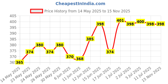 flipkart.com cinefx 18W USB LED Rechargeable Portable Waterproof Battery Backup Upto 9 hrs Lantern Emergency Light cinefx Price History Graph from 14 May 2025 to 15 Nov 2025