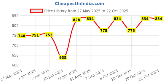 flipkart.com renvox 18x16 Inch Stainless Steel Glossy Finish Kitchen Sink Kitchen Accessorie Kitchen Sink Stainless Steel Single Bowl Sink with Drain Pipe Vessel Sink renvox Price History Graph from 27 May 2025 to 22 Oct 2025