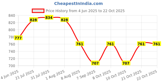 flipkart.com renvox 18x16 Kitchen Sink Stainless Steel Kitchen Sink |Glossy Finish Kitchen Accessories Sink with PVC Coupling Vessel Sink renvox Price History Graph from 4 Jun 2025 to 22 Oct 2025
